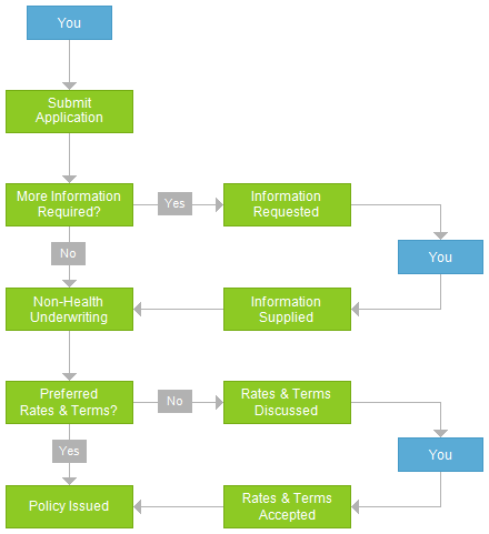 Application Process