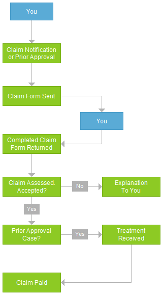 Claims Process