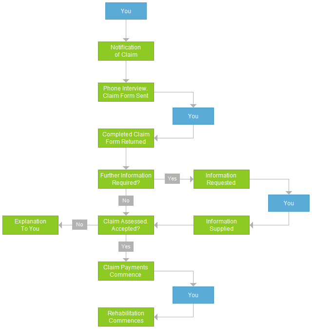 Claims Process