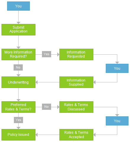 Application Process