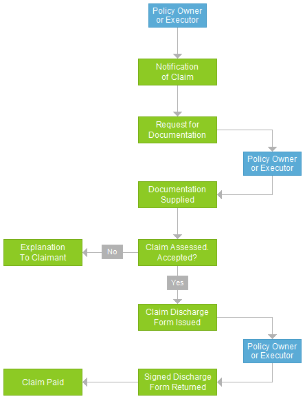 Claims Process