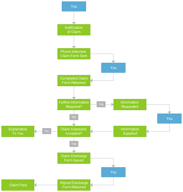 Claims Process